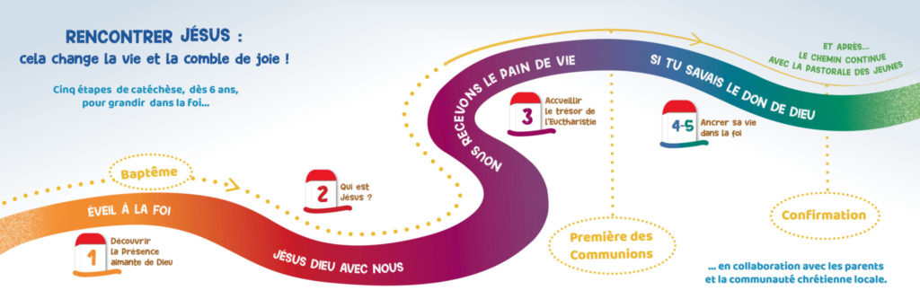 Cheminement de la catéchèse jusqu'au sacrement de confirmation